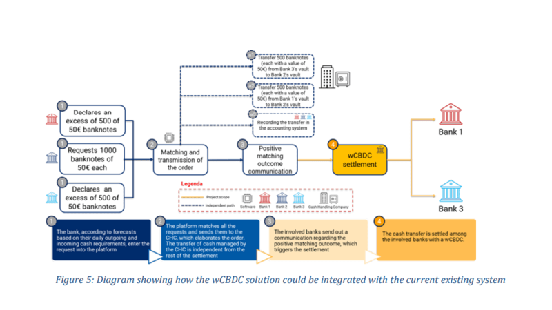 현재 운영 중인 시스템과 기관용 CBDC를 통합하는 방법론 설명 / 자료=ABI LAB