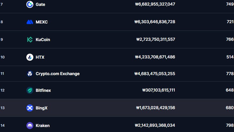 빙엑스(BingX)의 일 평균 거래량 / 자료=코인마켓캡