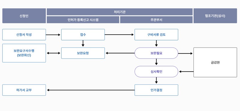 인허가등록신고시스템 업무처리 흐름도 / 자료=금융감독원