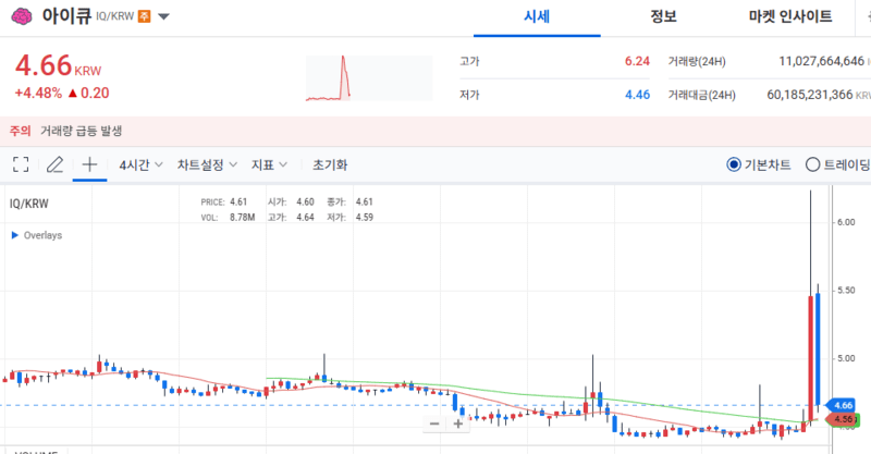 잘못된 정보가 SNS를 통해 공유되면서 시세 펌핑이 일어났다. / 자료=업비트