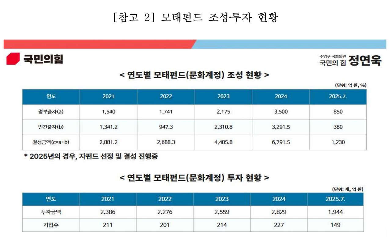 국회 문화체육관광위원회 소속 정연욱 의원실 자료 (국민의힘, 부산 수영구)[사진=정연욱 의원실]