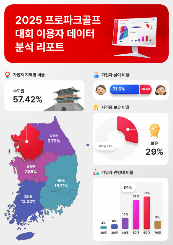 사진 : 보이스캐디 제공