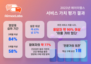 에이미랩스, '건강 예측 서비스' 출시 기념 설문조사 결과 발표 - 뉴스 썸네일 이미지