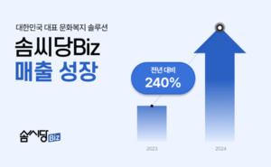 솜씨당Biz, 전년比 250% 매출 성장... 기업 맞춤형 복지 솔루션 확대 - 뉴스 썸네일 이미지